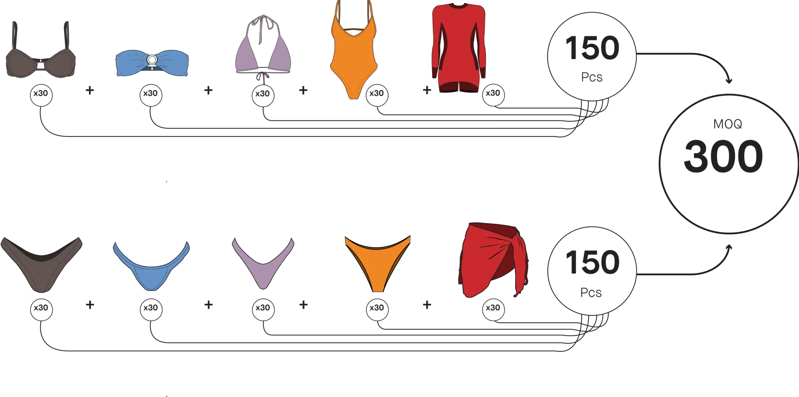 an example of how to reach our moq, we’ve split 10 designs, 30 pieces each to reach 300 total.