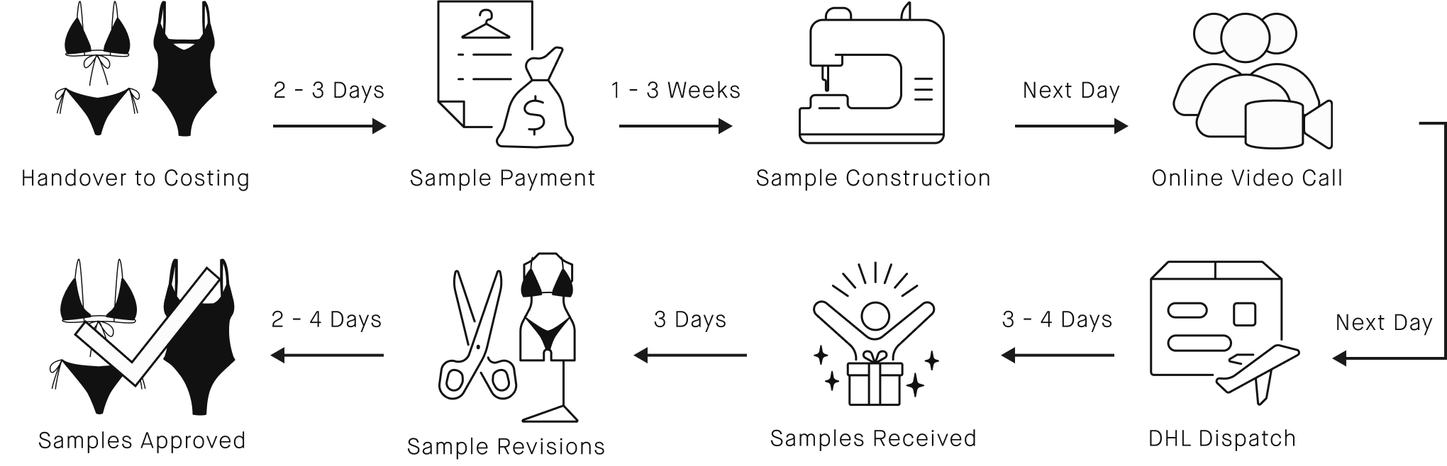 samplingtimeline